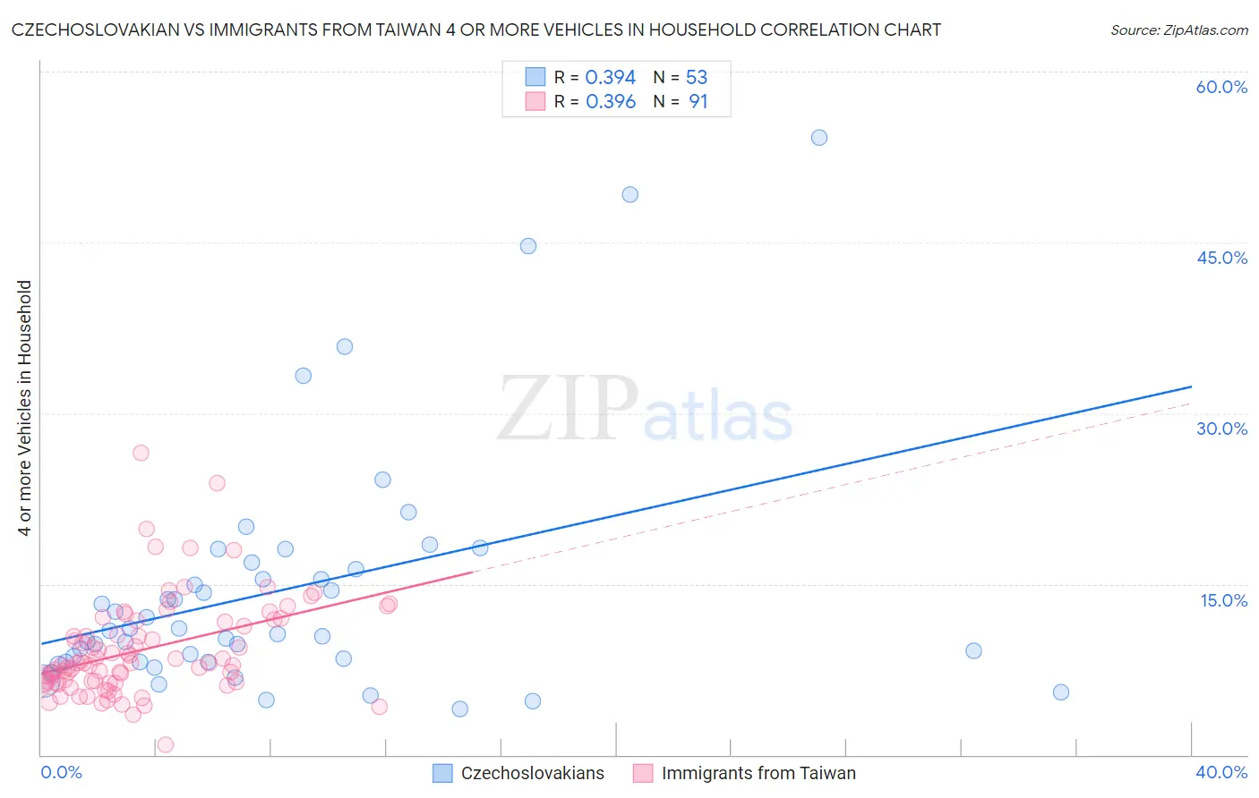 Czechoslovakian vs Immigrants from Taiwan 4 or more Vehicles in Household