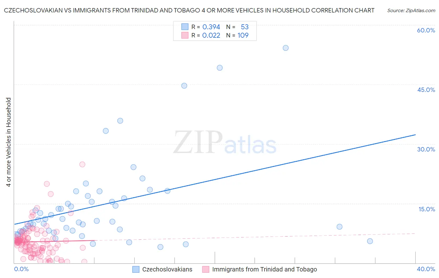 Czechoslovakian vs Immigrants from Trinidad and Tobago 4 or more Vehicles in Household