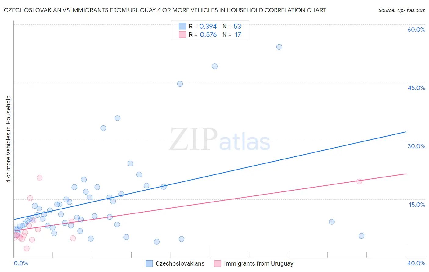 Czechoslovakian vs Immigrants from Uruguay 4 or more Vehicles in Household