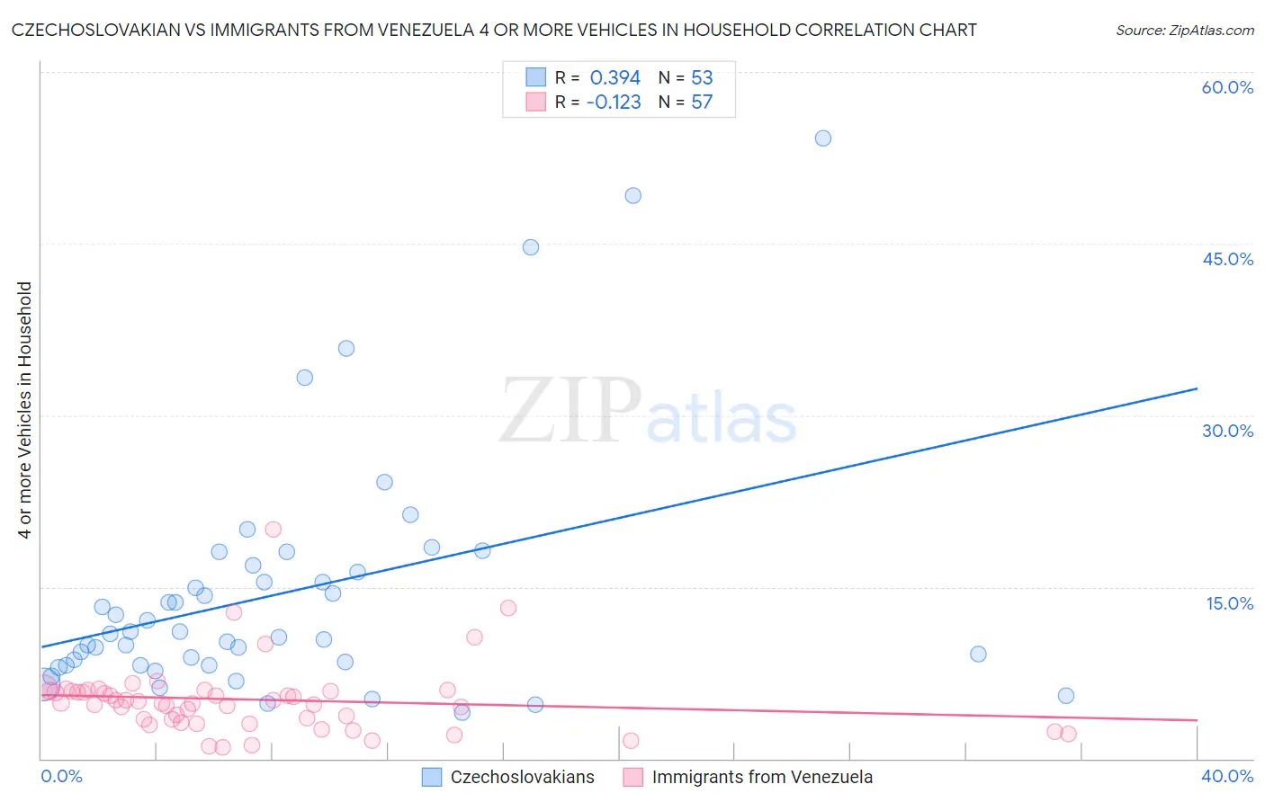 Czechoslovakian vs Immigrants from Venezuela 4 or more Vehicles in Household
