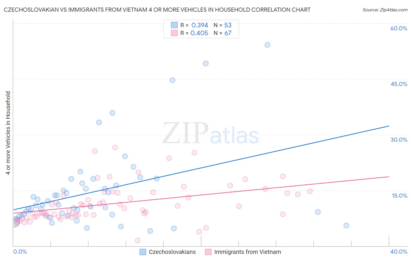 Czechoslovakian vs Immigrants from Vietnam 4 or more Vehicles in Household