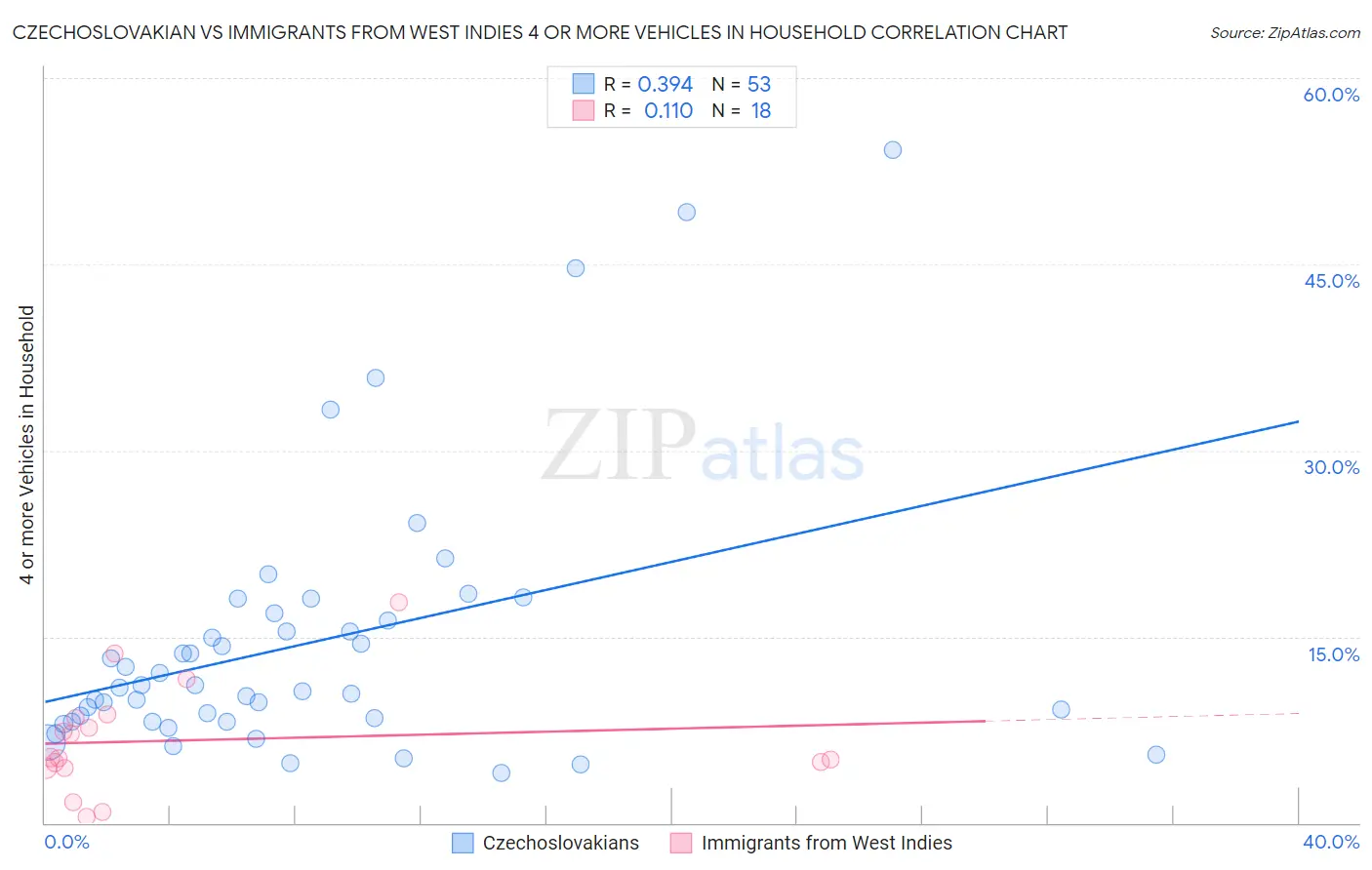 Czechoslovakian vs Immigrants from West Indies 4 or more Vehicles in Household