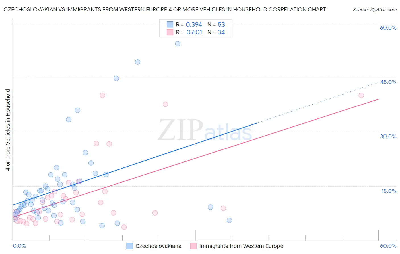 Czechoslovakian vs Immigrants from Western Europe 4 or more Vehicles in Household