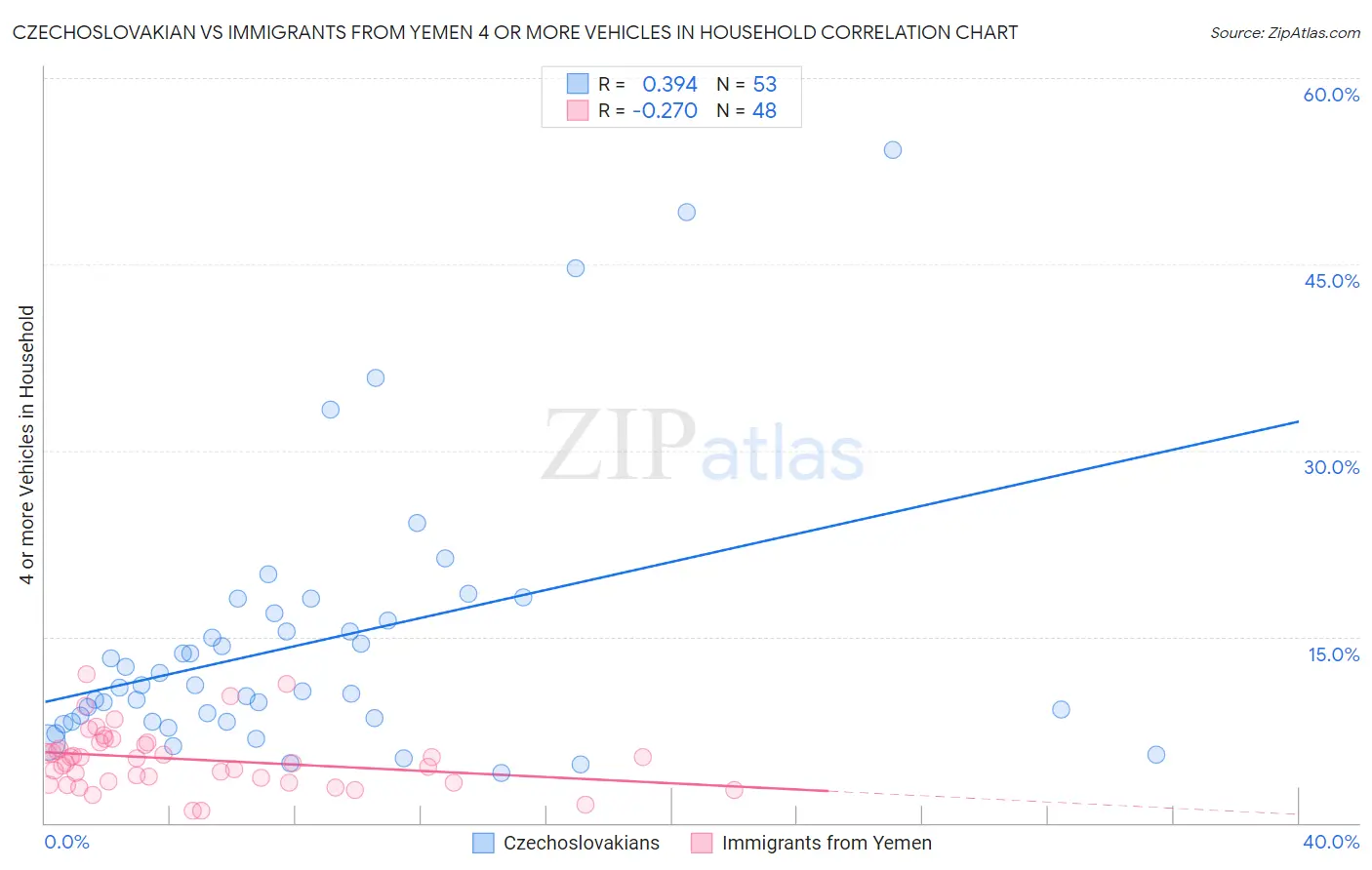 Czechoslovakian vs Immigrants from Yemen 4 or more Vehicles in Household