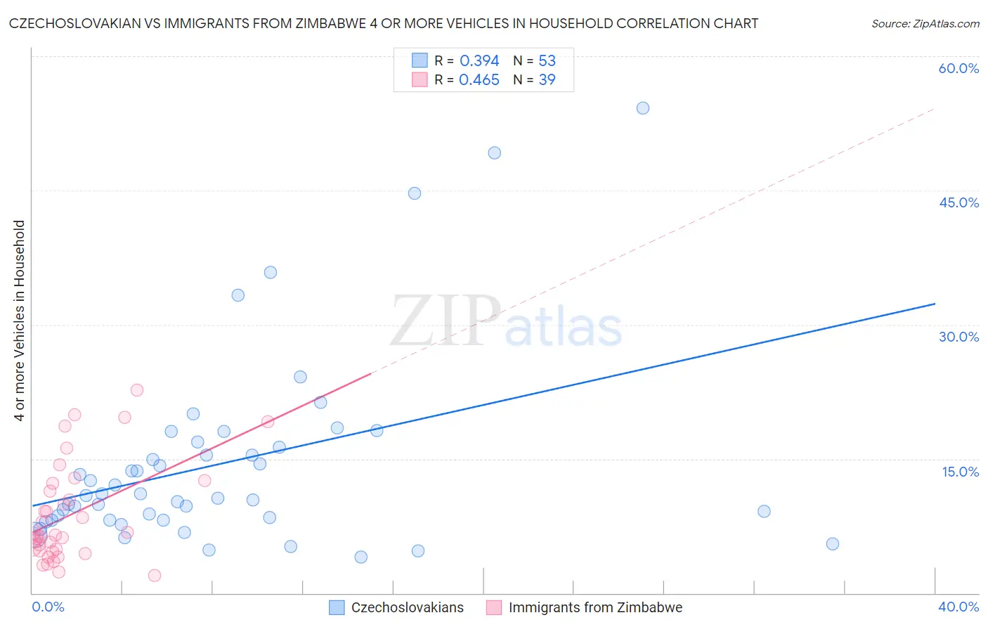 Czechoslovakian vs Immigrants from Zimbabwe 4 or more Vehicles in Household