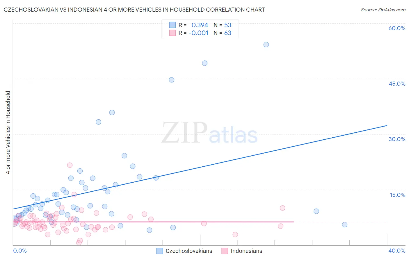 Czechoslovakian vs Indonesian 4 or more Vehicles in Household