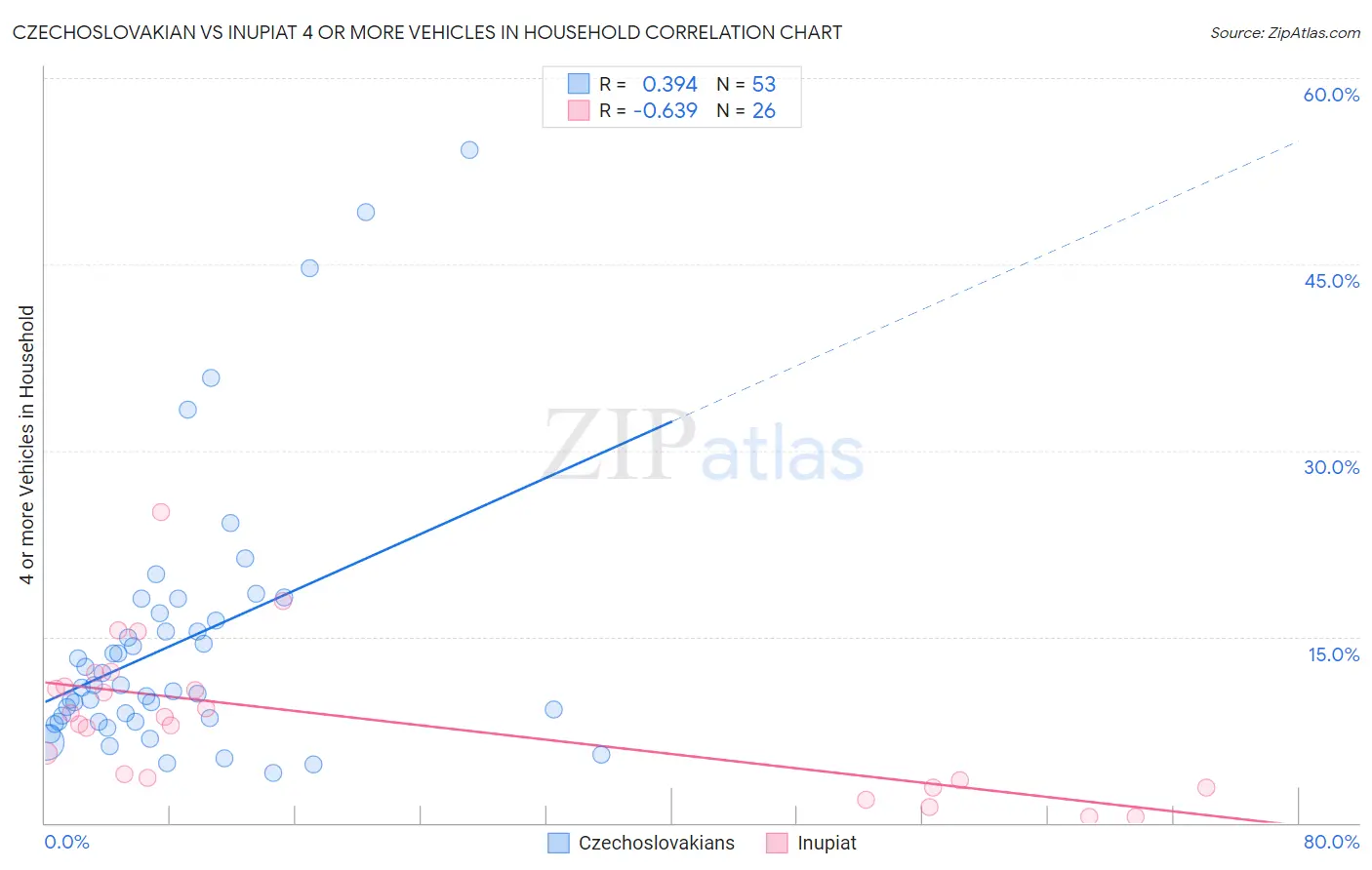 Czechoslovakian vs Inupiat 4 or more Vehicles in Household