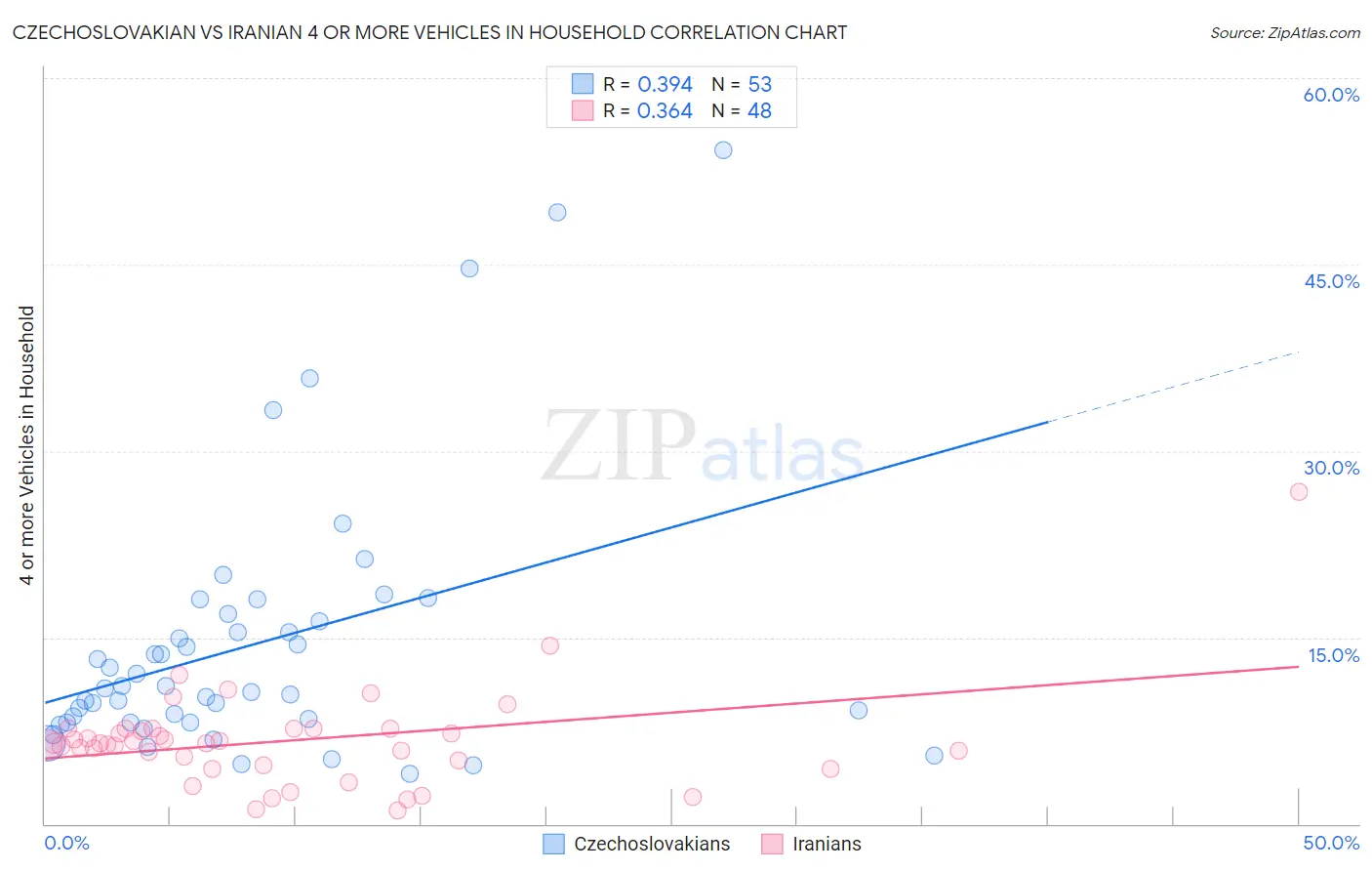 Czechoslovakian vs Iranian 4 or more Vehicles in Household