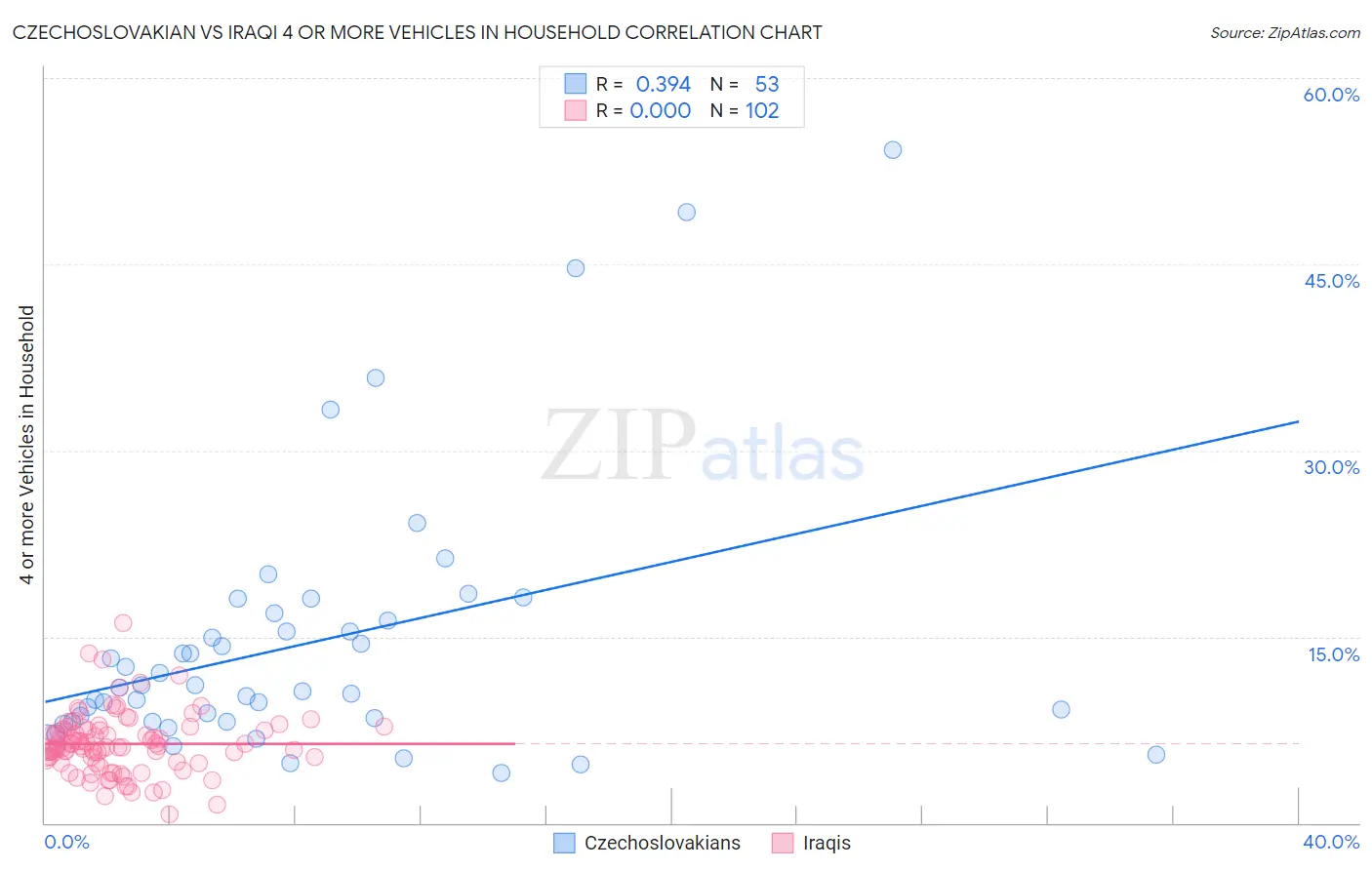 Czechoslovakian vs Iraqi 4 or more Vehicles in Household