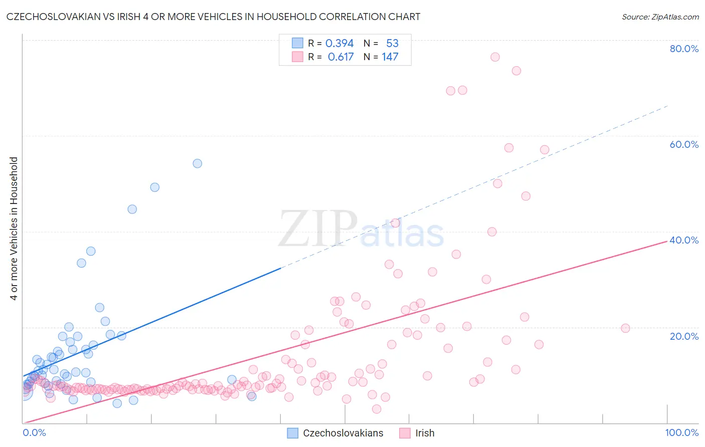 Czechoslovakian vs Irish 4 or more Vehicles in Household