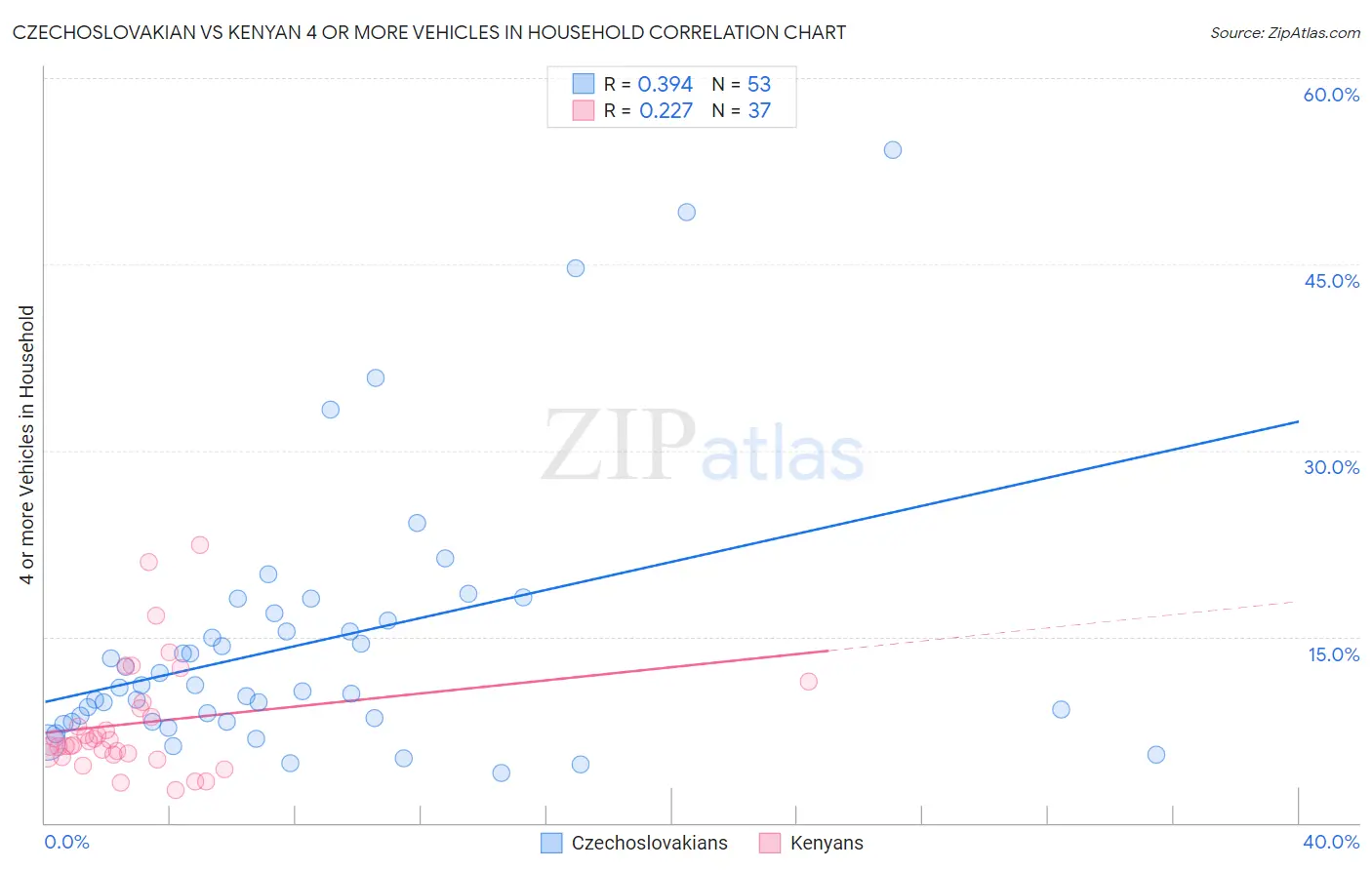 Czechoslovakian vs Kenyan 4 or more Vehicles in Household