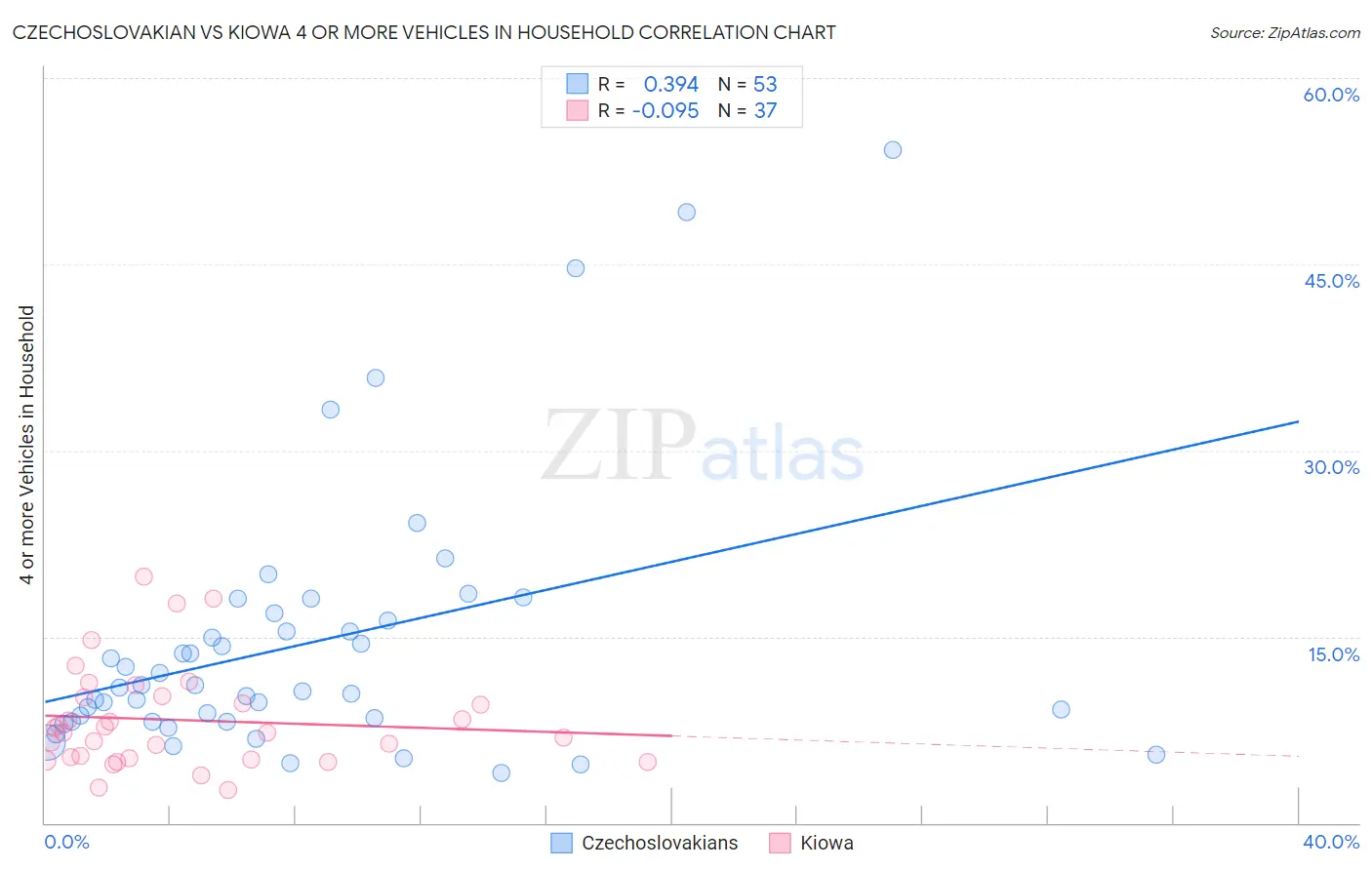 Czechoslovakian vs Kiowa 4 or more Vehicles in Household