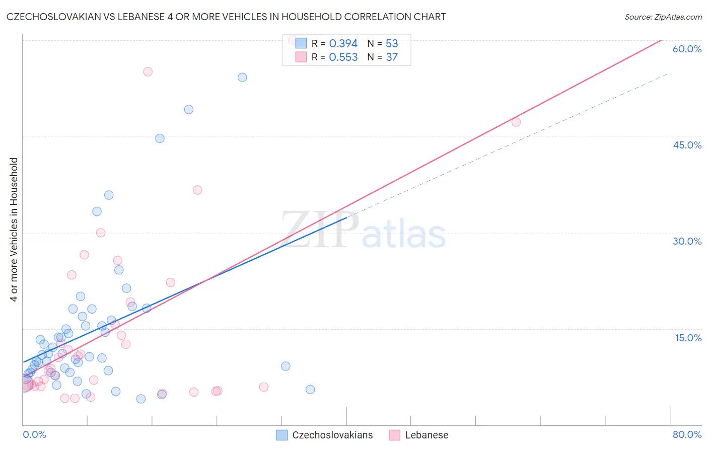 Czechoslovakian vs Lebanese 4 or more Vehicles in Household