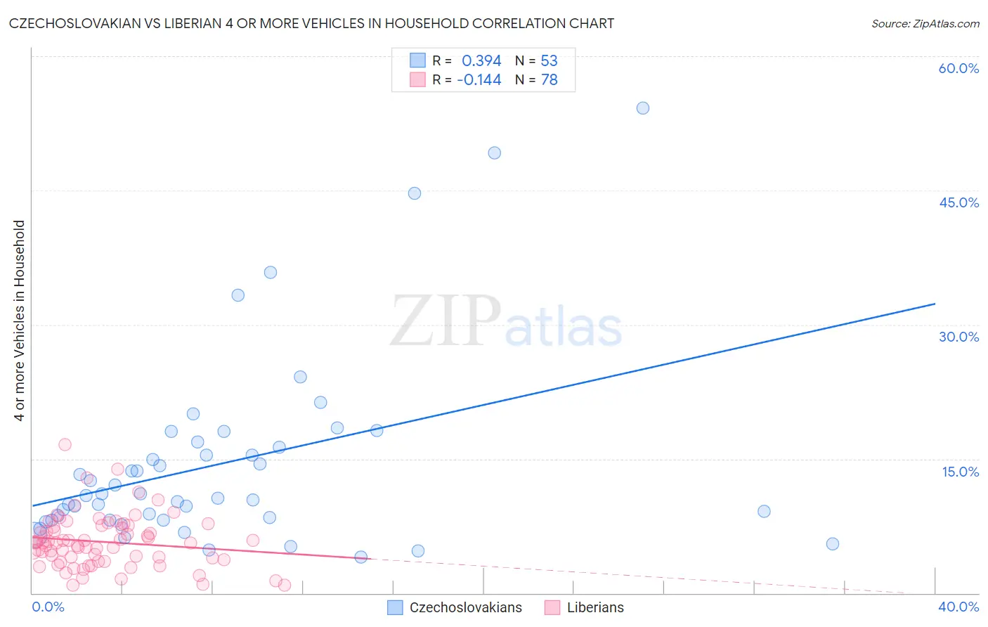 Czechoslovakian vs Liberian 4 or more Vehicles in Household