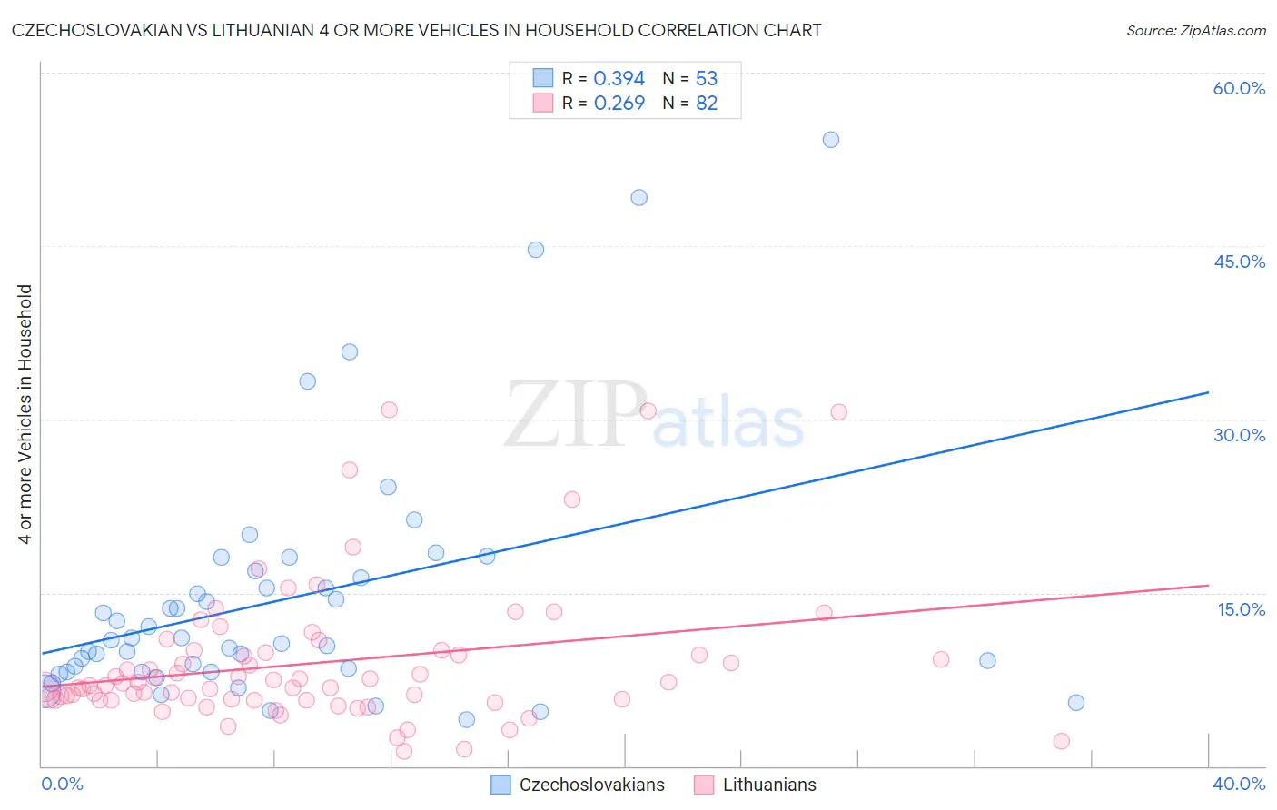 Czechoslovakian vs Lithuanian 4 or more Vehicles in Household