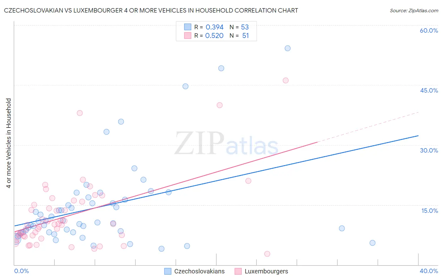 Czechoslovakian vs Luxembourger 4 or more Vehicles in Household