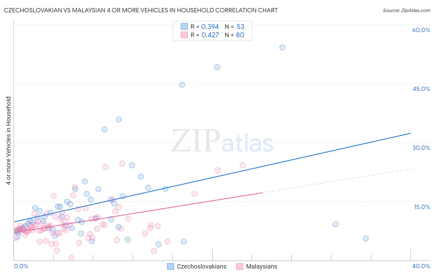 Czechoslovakian vs Malaysian 4 or more Vehicles in Household