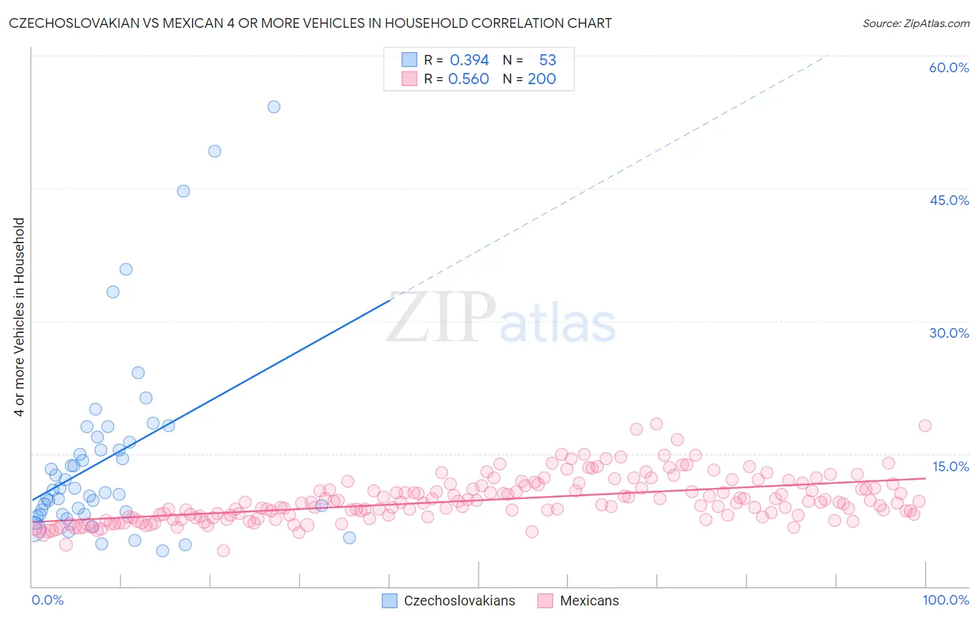 Czechoslovakian vs Mexican 4 or more Vehicles in Household
