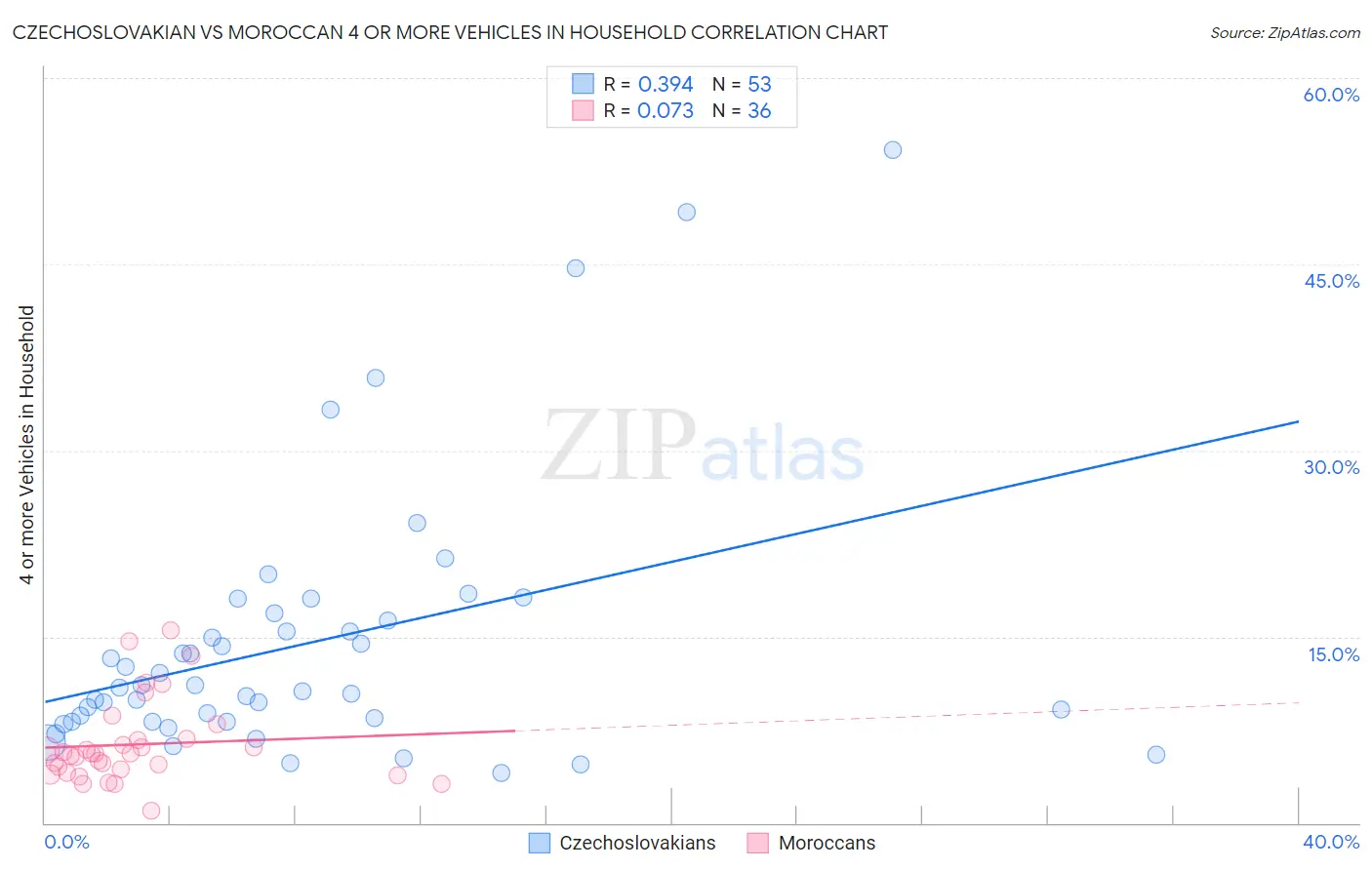 Czechoslovakian vs Moroccan 4 or more Vehicles in Household