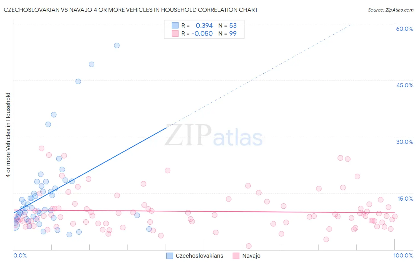 Czechoslovakian vs Navajo 4 or more Vehicles in Household