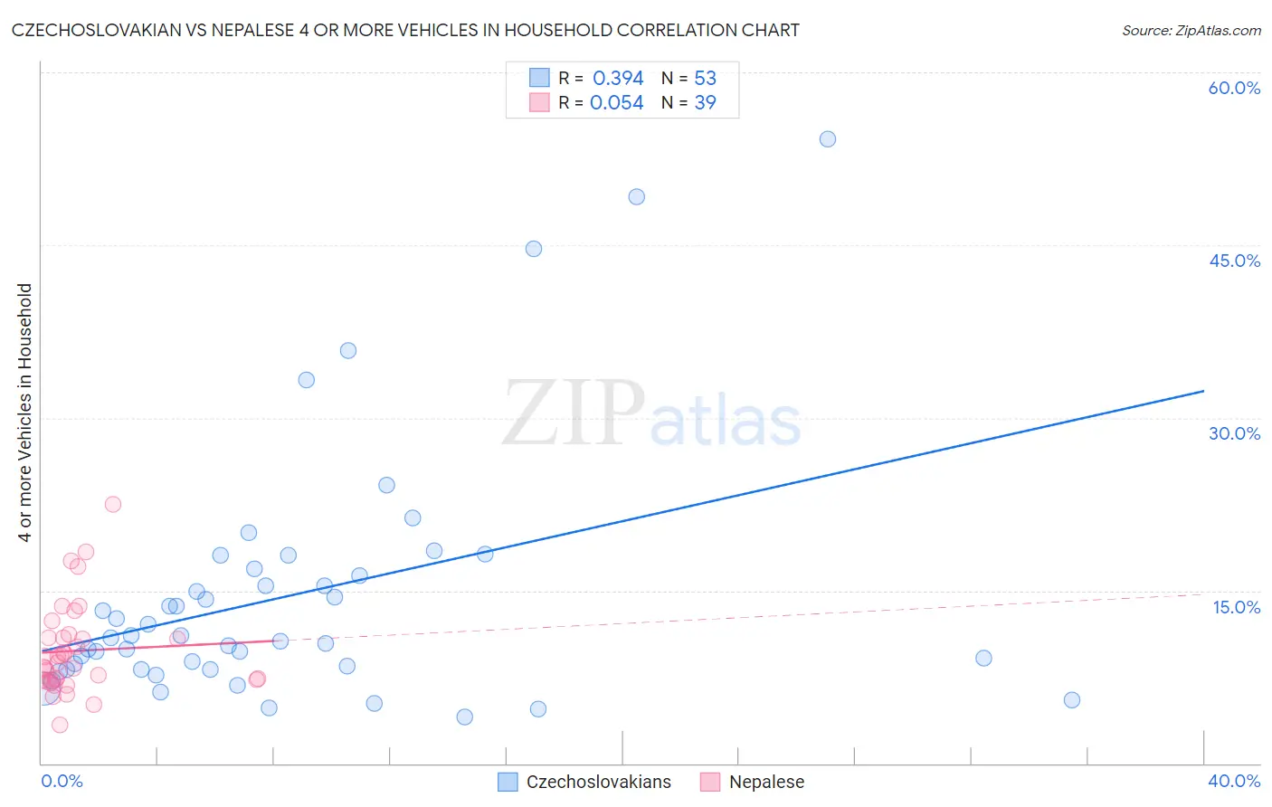 Czechoslovakian vs Nepalese 4 or more Vehicles in Household