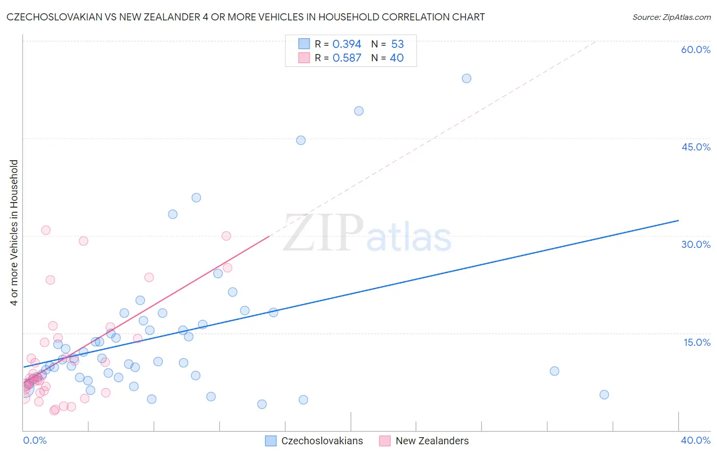 Czechoslovakian vs New Zealander 4 or more Vehicles in Household