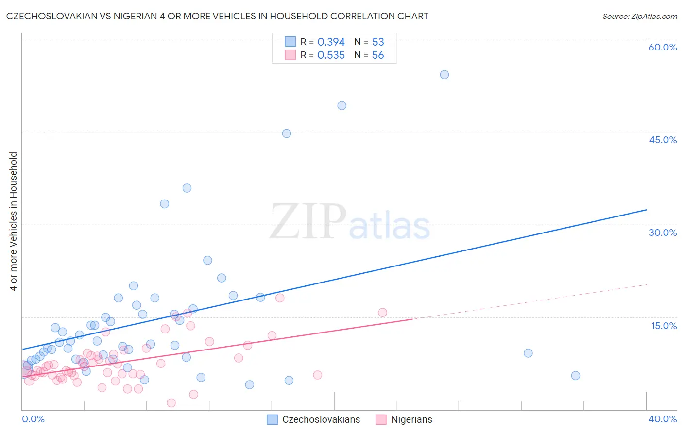 Czechoslovakian vs Nigerian 4 or more Vehicles in Household