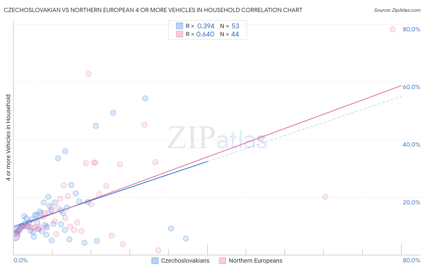 Czechoslovakian vs Northern European 4 or more Vehicles in Household