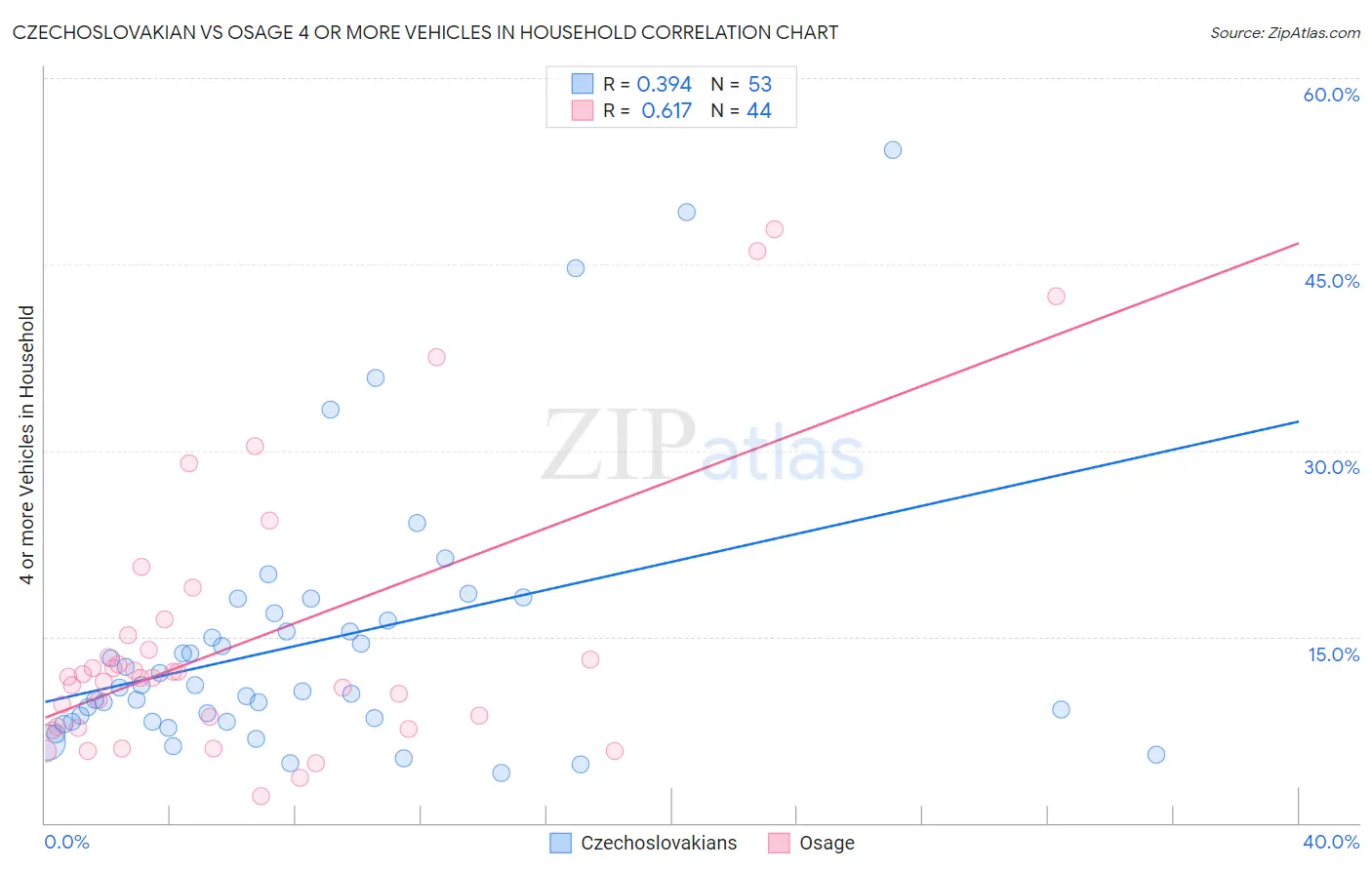 Czechoslovakian vs Osage 4 or more Vehicles in Household