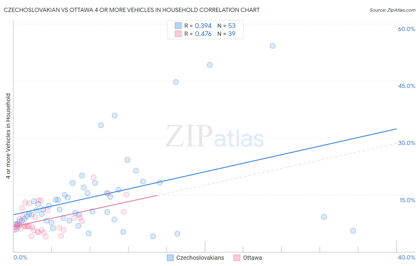 Czechoslovakian vs Ottawa 4 or more Vehicles in Household