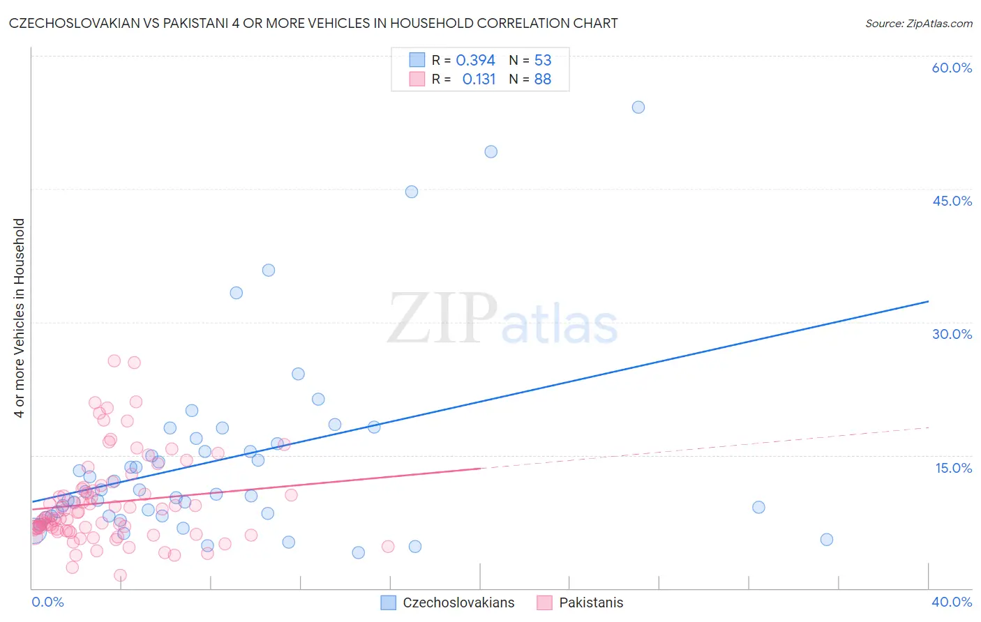 Czechoslovakian vs Pakistani 4 or more Vehicles in Household