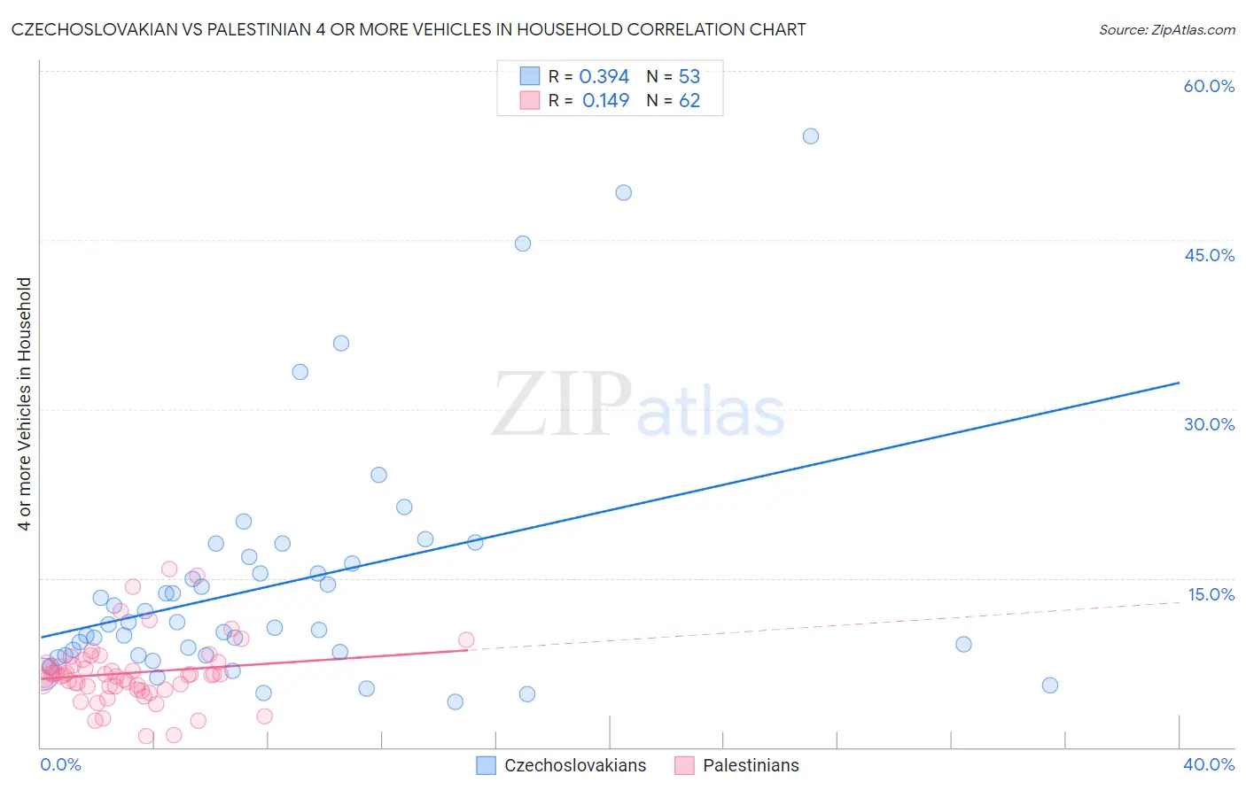 Czechoslovakian vs Palestinian 4 or more Vehicles in Household