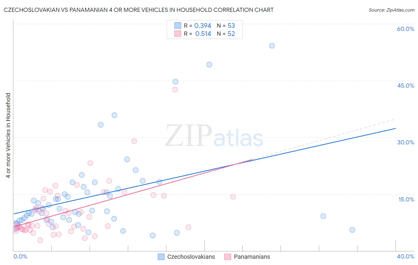 Czechoslovakian vs Panamanian 4 or more Vehicles in Household