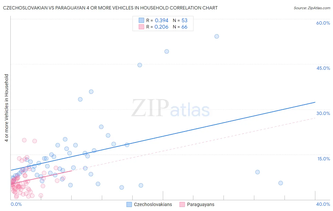 Czechoslovakian vs Paraguayan 4 or more Vehicles in Household