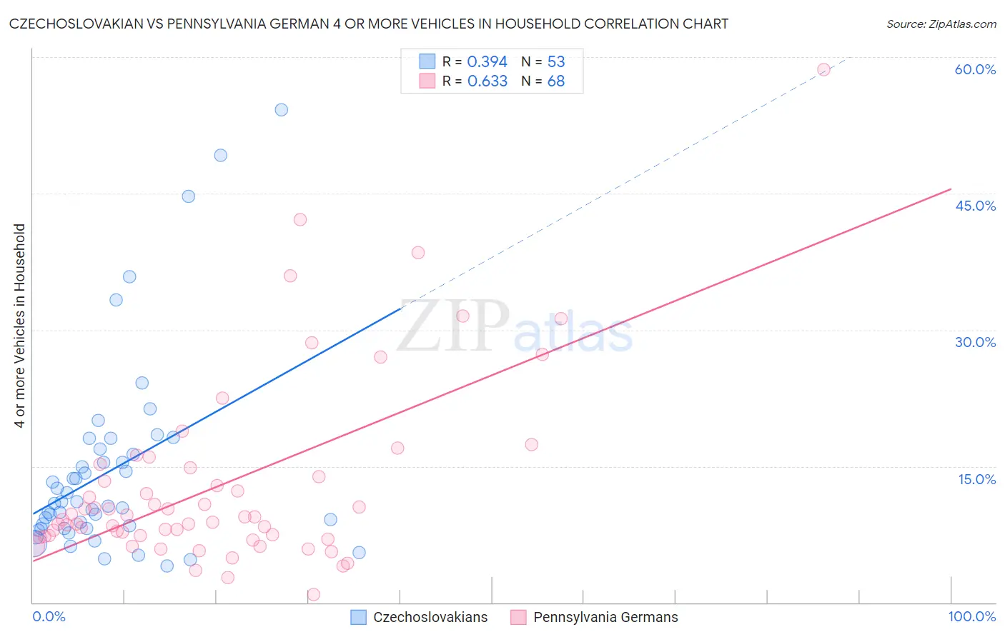 Czechoslovakian vs Pennsylvania German 4 or more Vehicles in Household