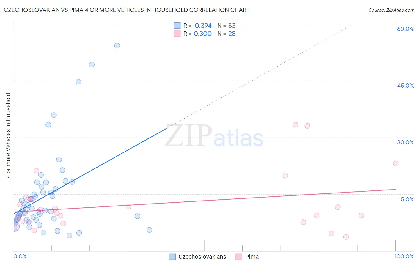 Czechoslovakian vs Pima 4 or more Vehicles in Household
