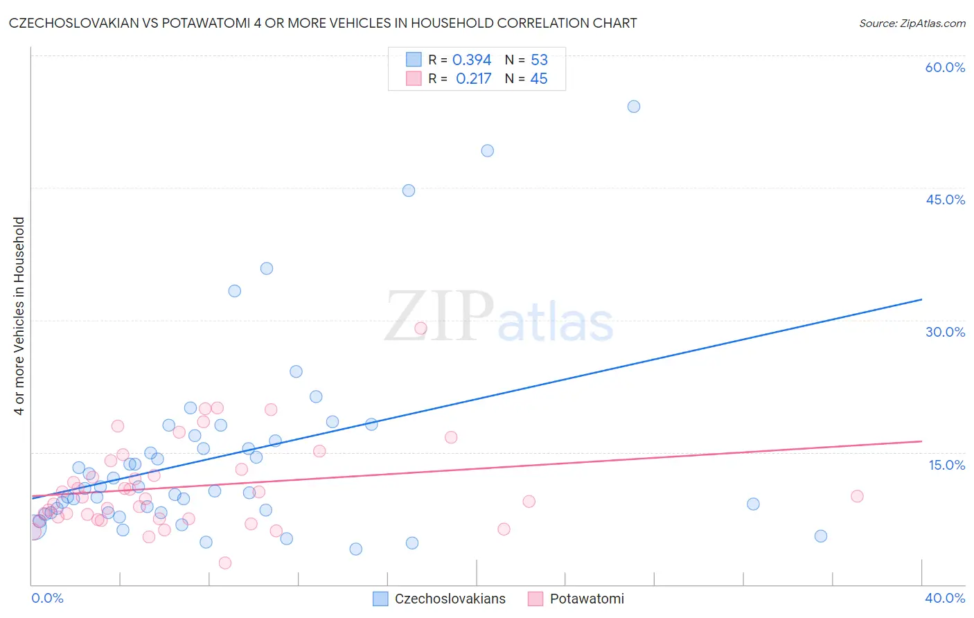 Czechoslovakian vs Potawatomi 4 or more Vehicles in Household