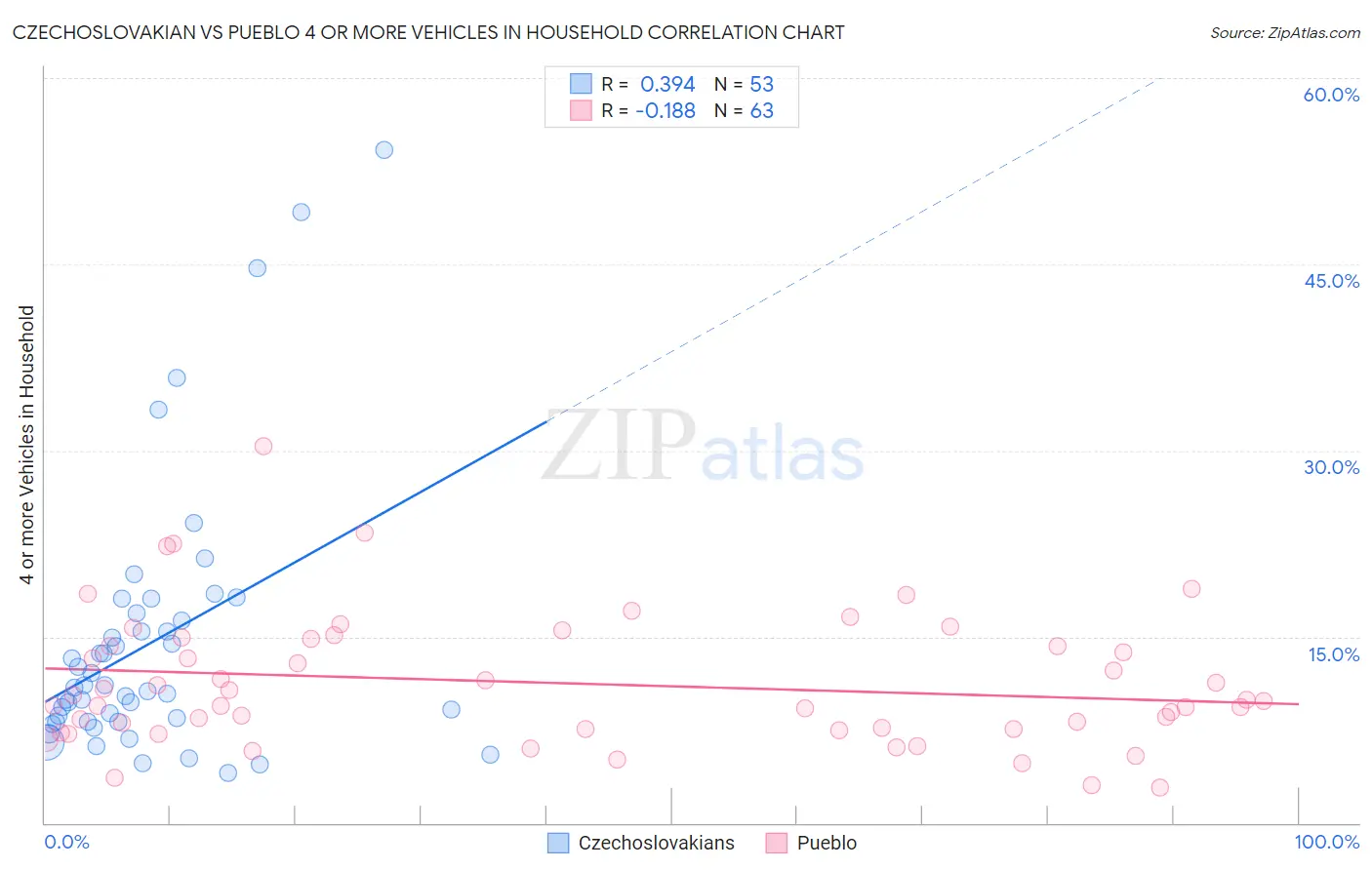 Czechoslovakian vs Pueblo 4 or more Vehicles in Household