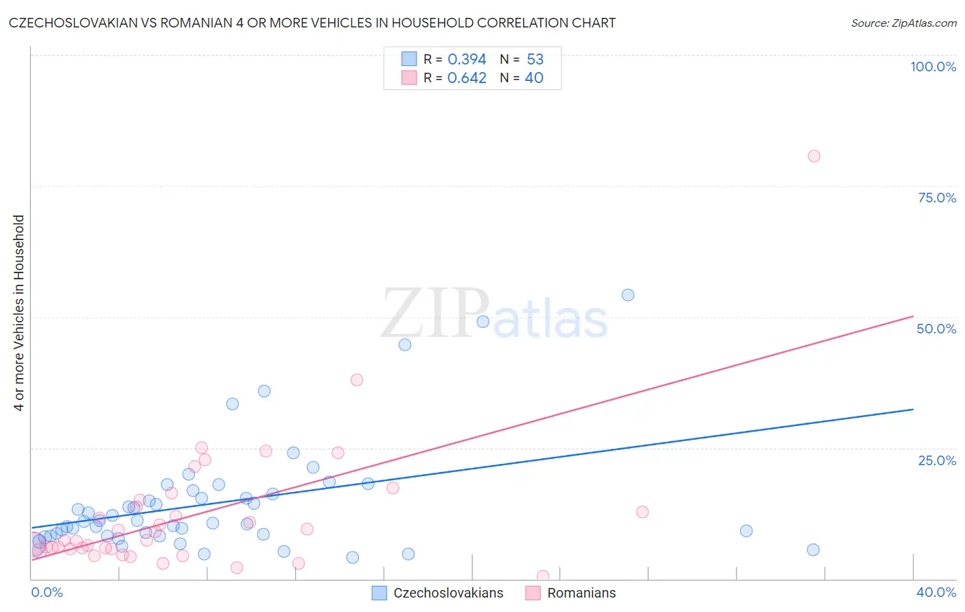 Czechoslovakian vs Romanian 4 or more Vehicles in Household