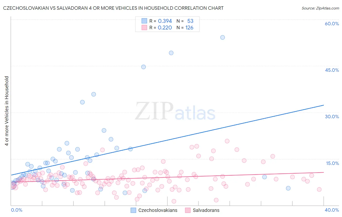Czechoslovakian vs Salvadoran 4 or more Vehicles in Household