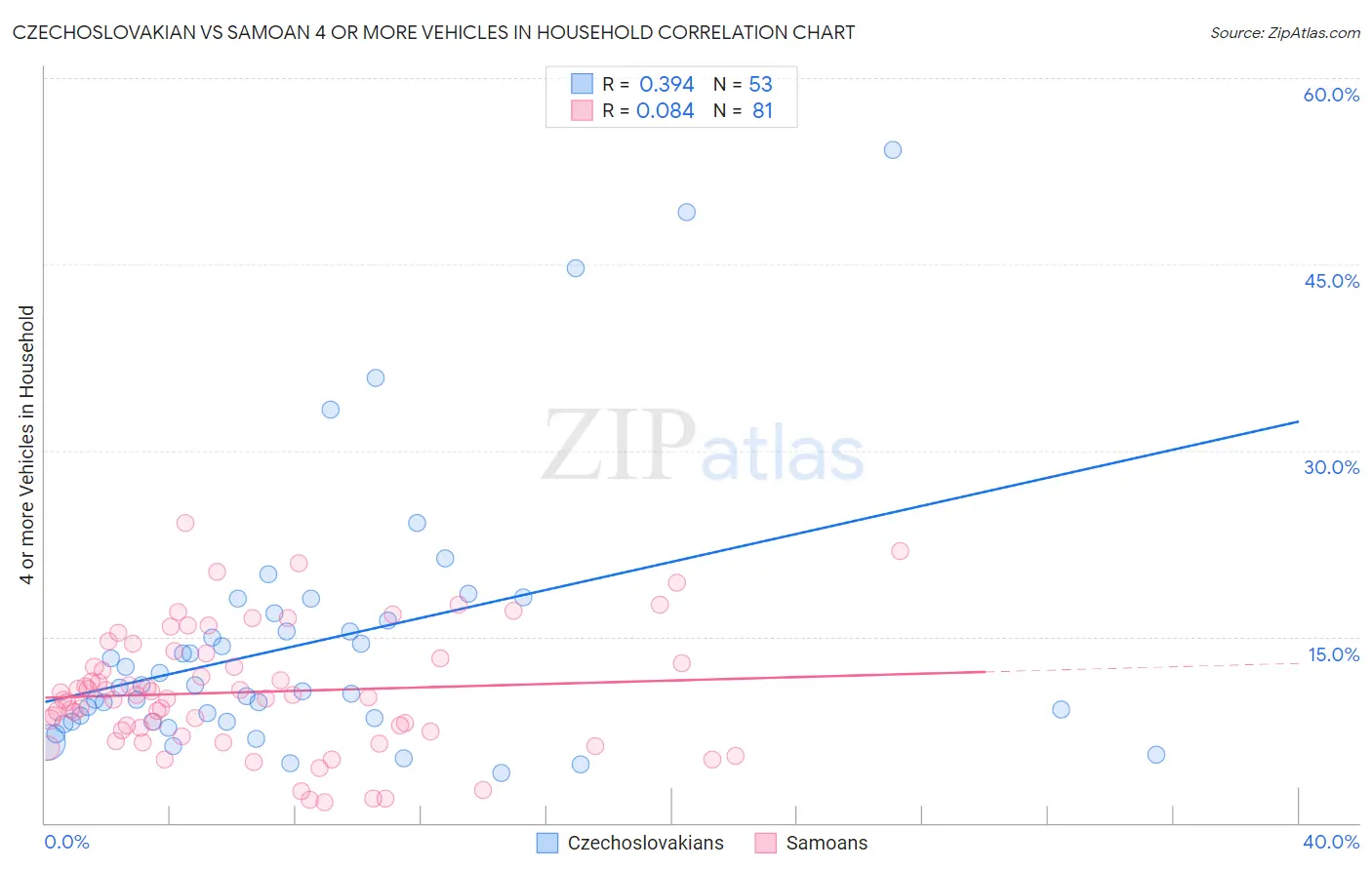 Czechoslovakian vs Samoan 4 or more Vehicles in Household