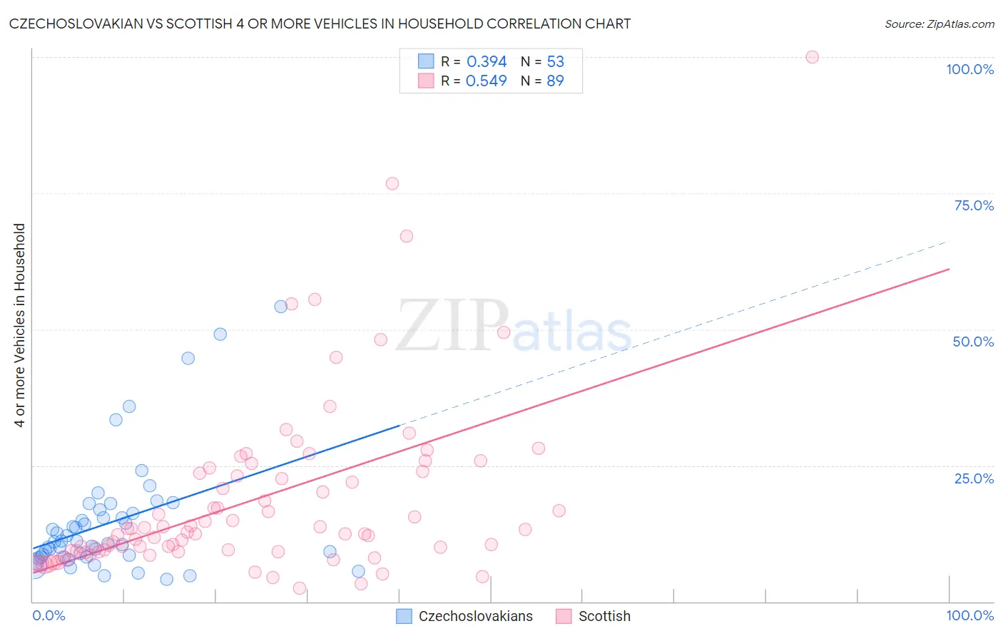 Czechoslovakian vs Scottish 4 or more Vehicles in Household