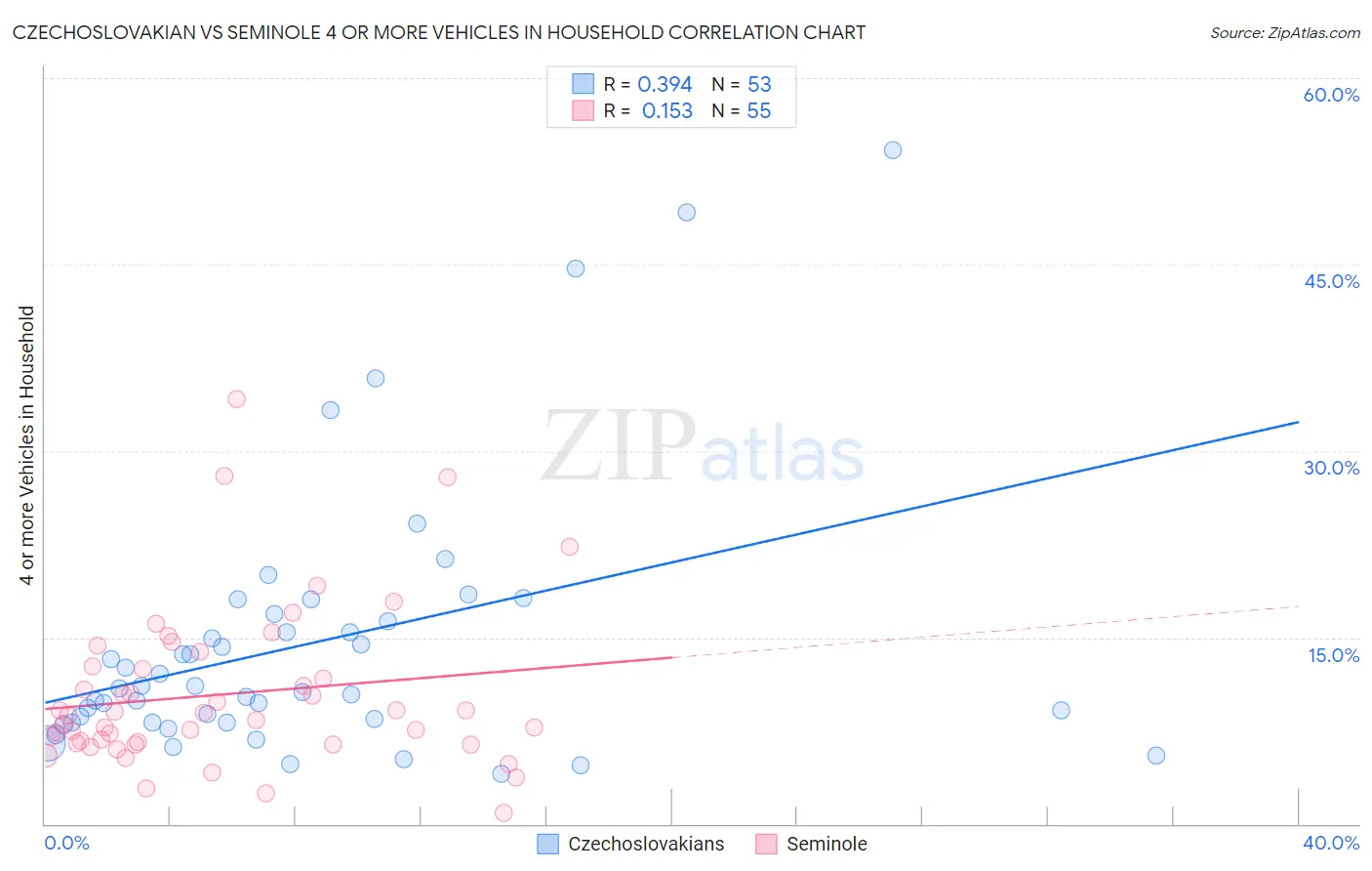 Czechoslovakian vs Seminole 4 or more Vehicles in Household