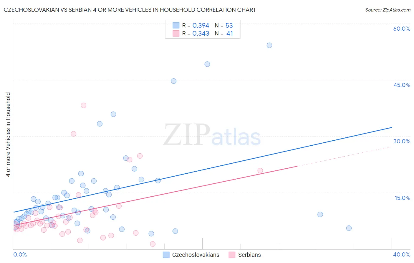 Czechoslovakian vs Serbian 4 or more Vehicles in Household