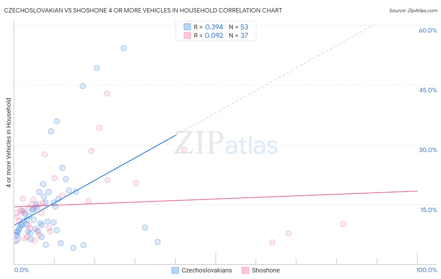 Czechoslovakian vs Shoshone 4 or more Vehicles in Household