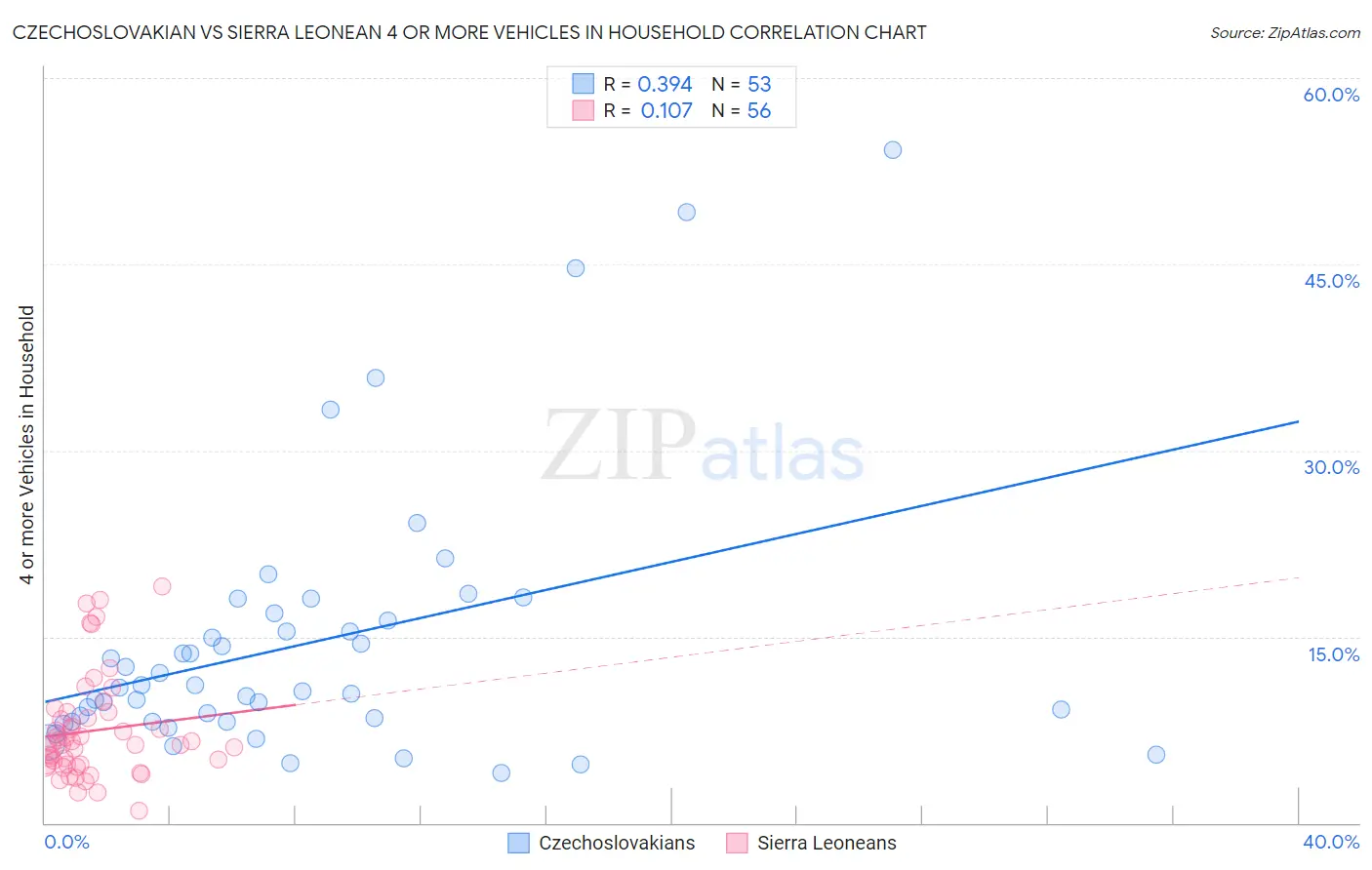 Czechoslovakian vs Sierra Leonean 4 or more Vehicles in Household