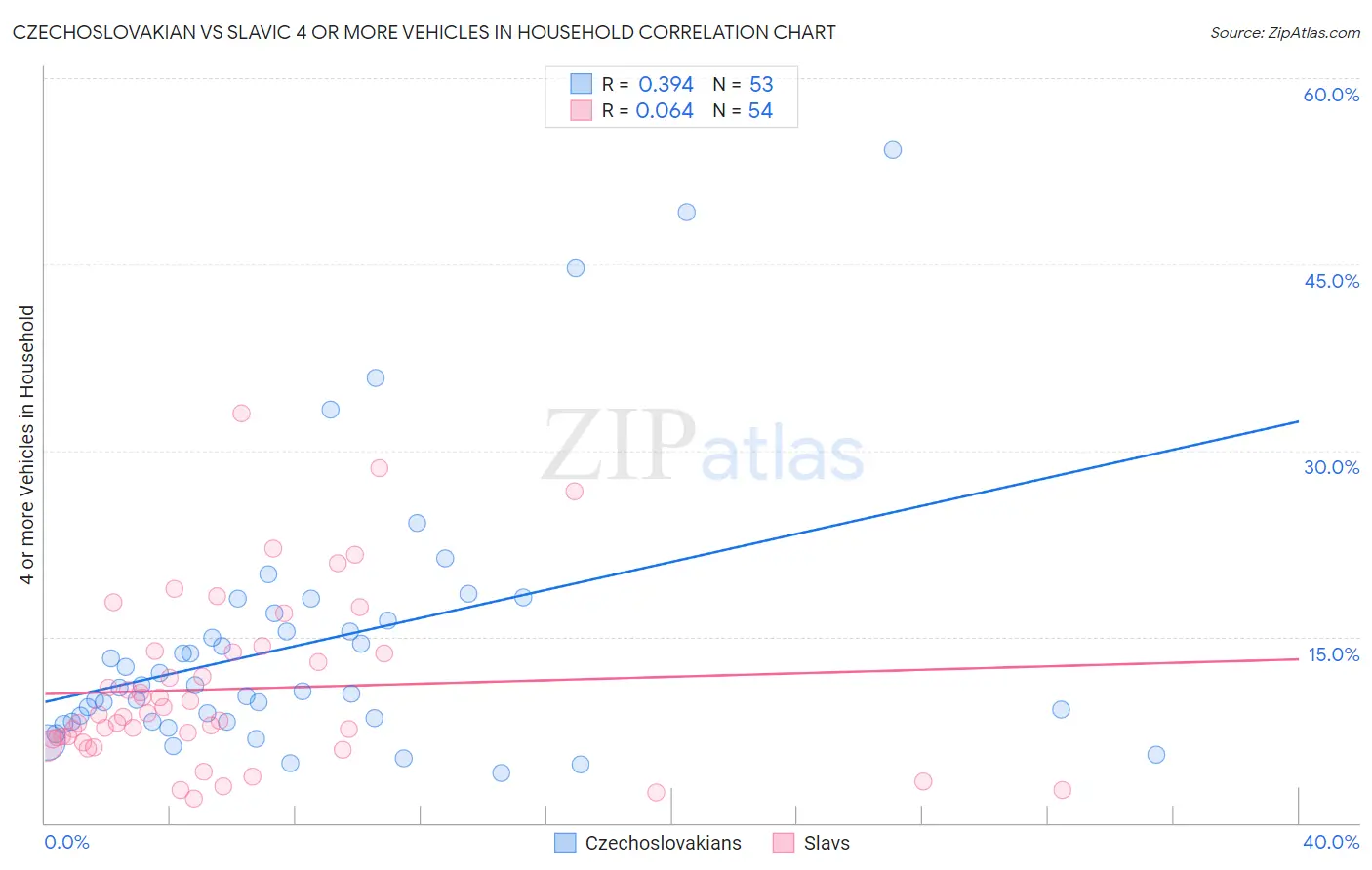 Czechoslovakian vs Slavic 4 or more Vehicles in Household