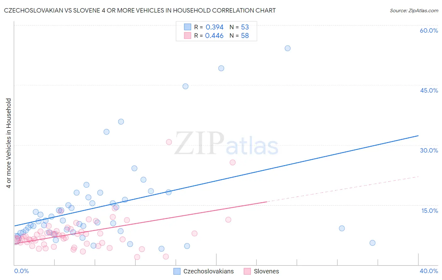 Czechoslovakian vs Slovene 4 or more Vehicles in Household