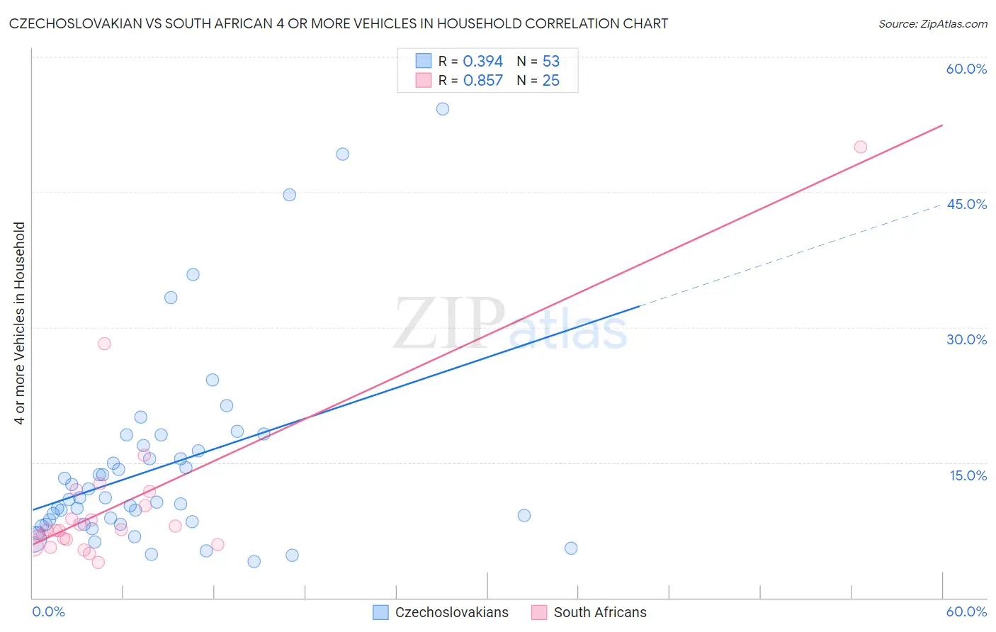 Czechoslovakian vs South African 4 or more Vehicles in Household