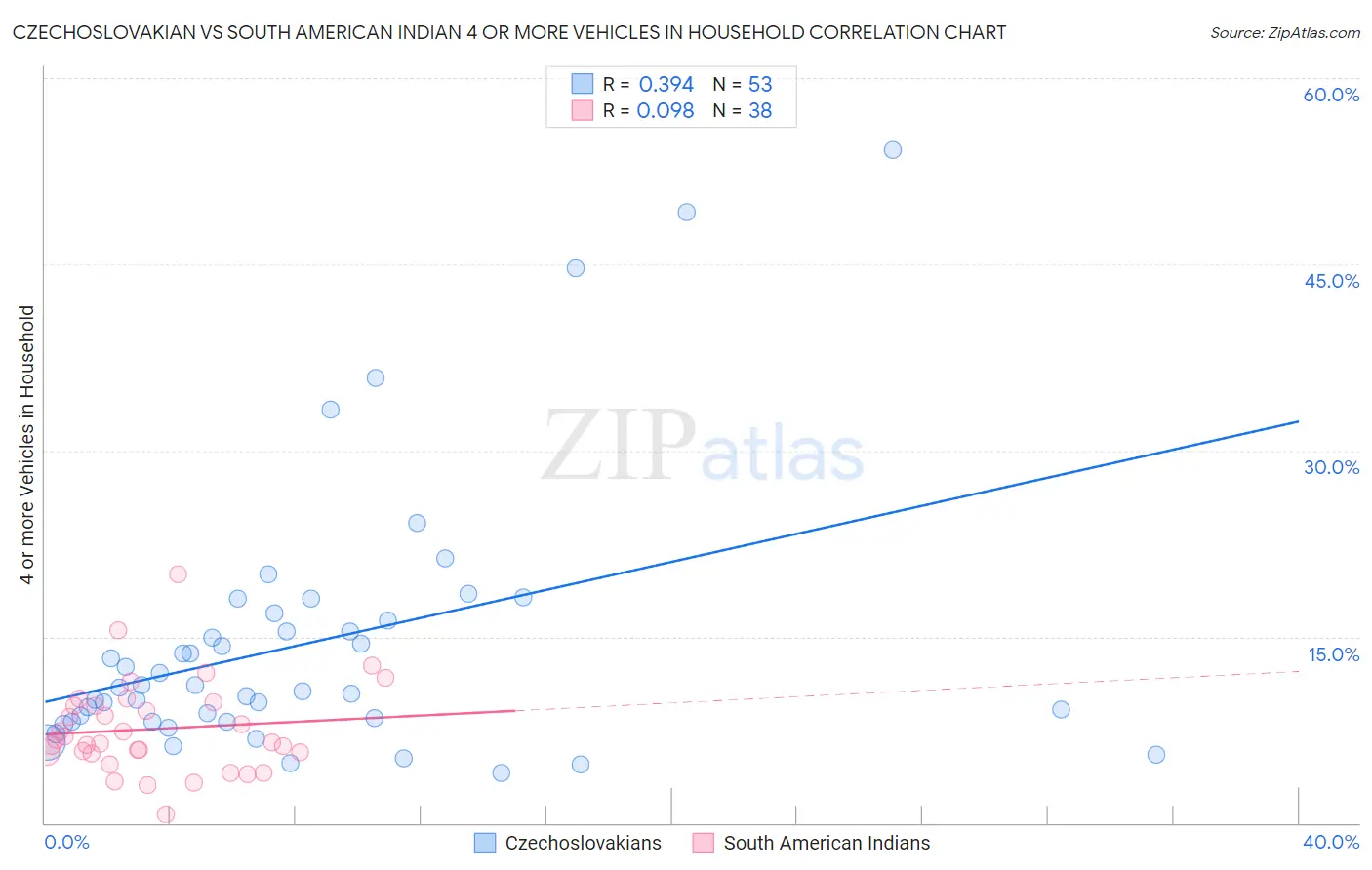 Czechoslovakian vs South American Indian 4 or more Vehicles in Household